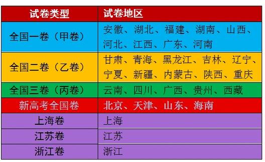 使用全國1卷的省份(高考不分一卷和二卷的原因)-圖1