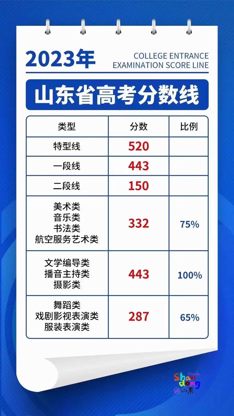 山東高考一本分數線(山東510分是一本還是二本)-圖1