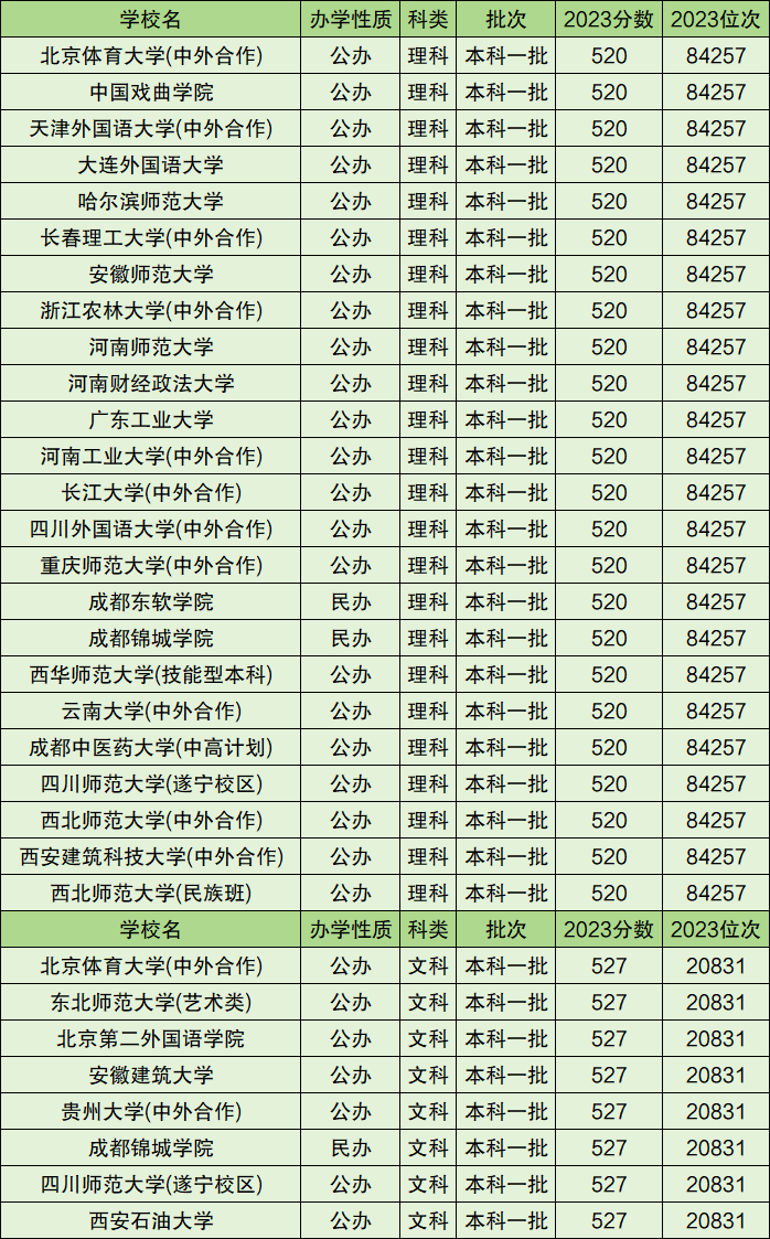 一本大學錄取分數線(500分左右的一本大學有哪些)-圖1