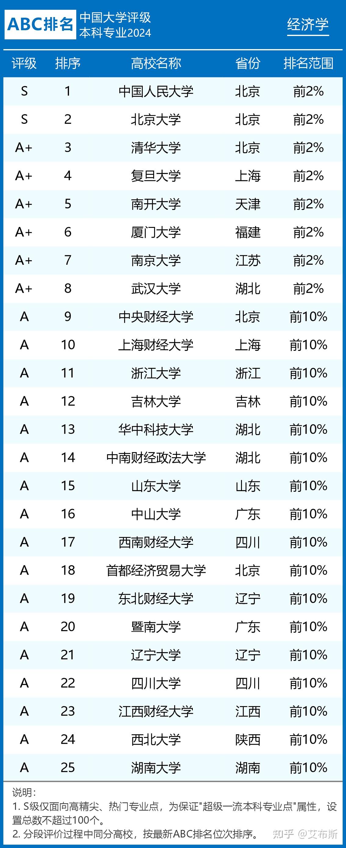 經濟學排名(經濟學是最沒用的學科)-圖1