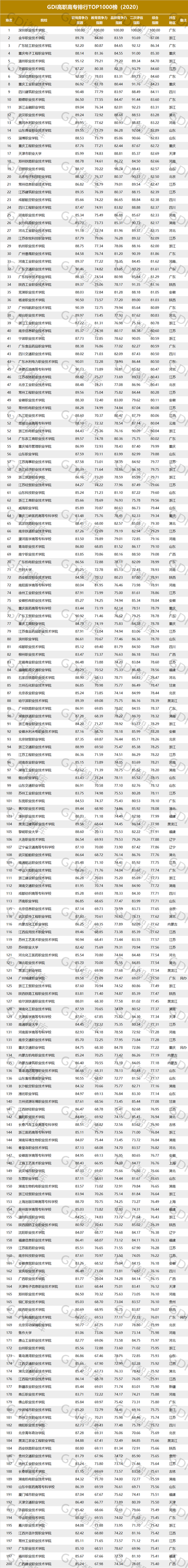 全國職業技術學院排名(中國最好的職業技術大學)-圖1