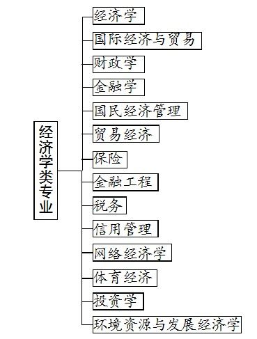 經(jīng)濟(jì)學(xué)類(lèi)包括哪些專(zhuān)業(yè)(經(jīng)濟(jì)學(xué)的22個(gè)專(zhuān)業(yè))-圖1