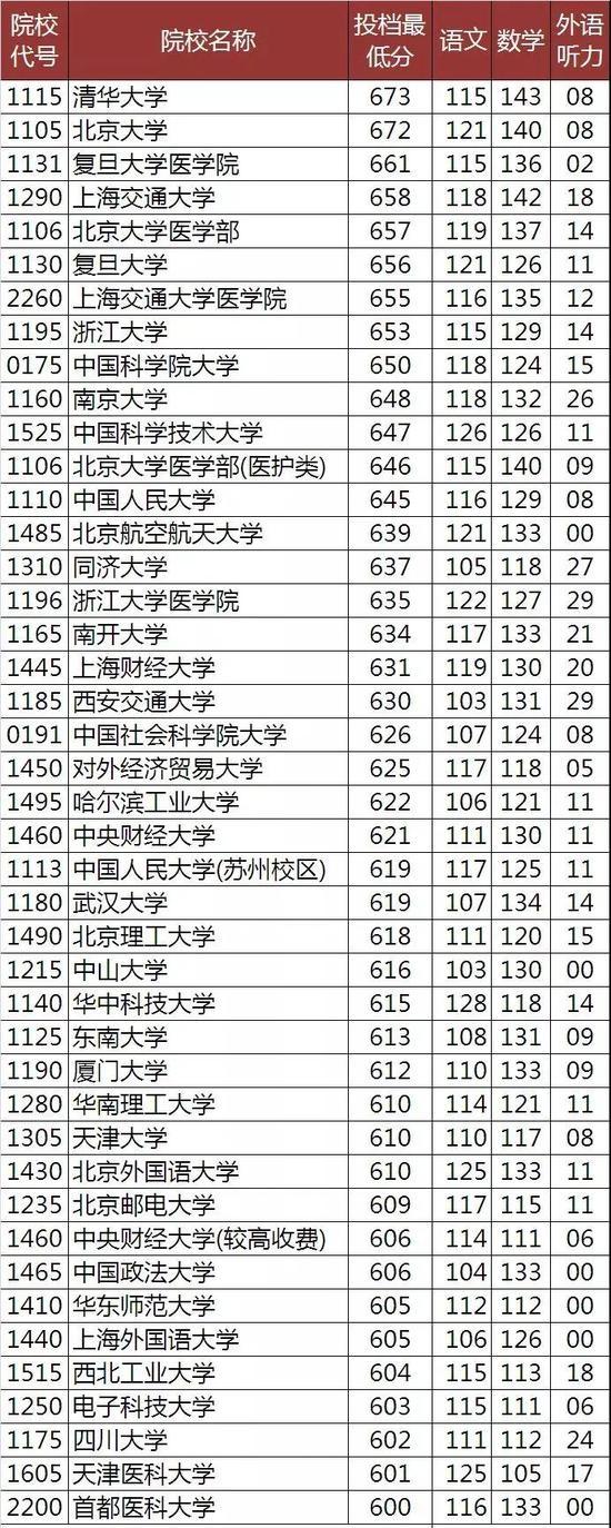 600分左右能上什么好的大學(xué)(600分左右大學(xué)一覽表)-圖1