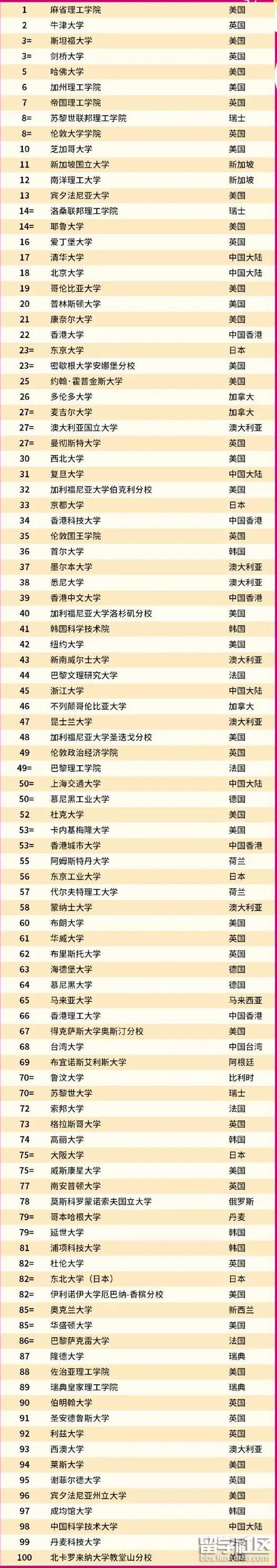 世界前100所大學排名(全球高校排名前100)-圖1