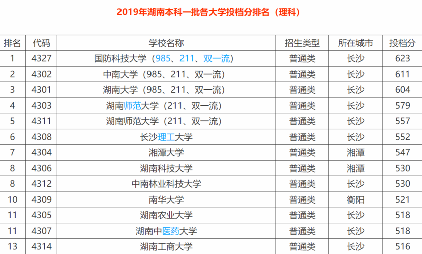 湖南工業(yè)大學(xué)是幾本(湖南最好10所大學(xué))-圖1