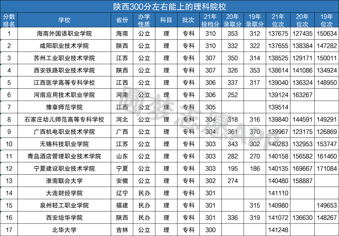 理科300多分的公辦大學(高考理科300分能報哪些學校)-圖1
