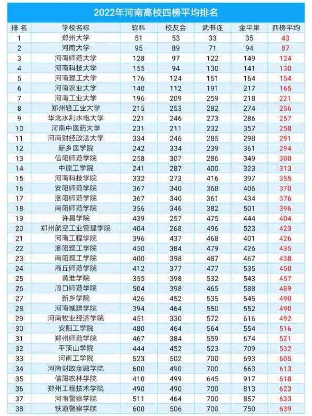 河南大學排行榜(河南高校排名一覽表)-圖1