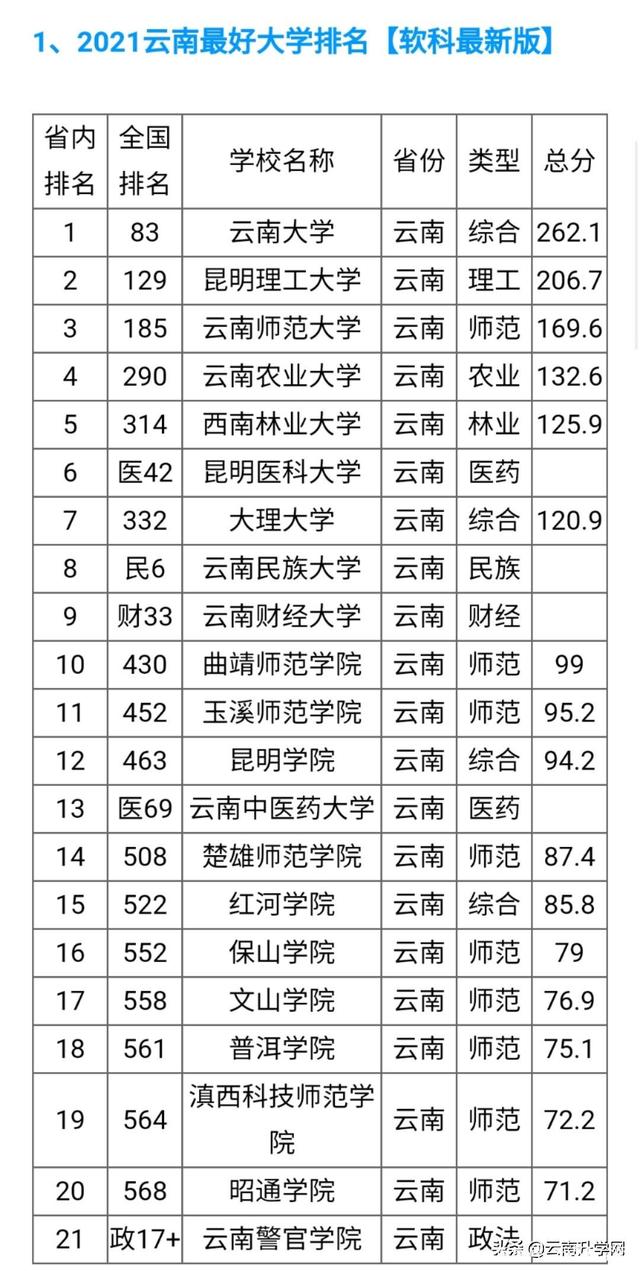 云南大學排名(云南最好的十所大學)-圖1