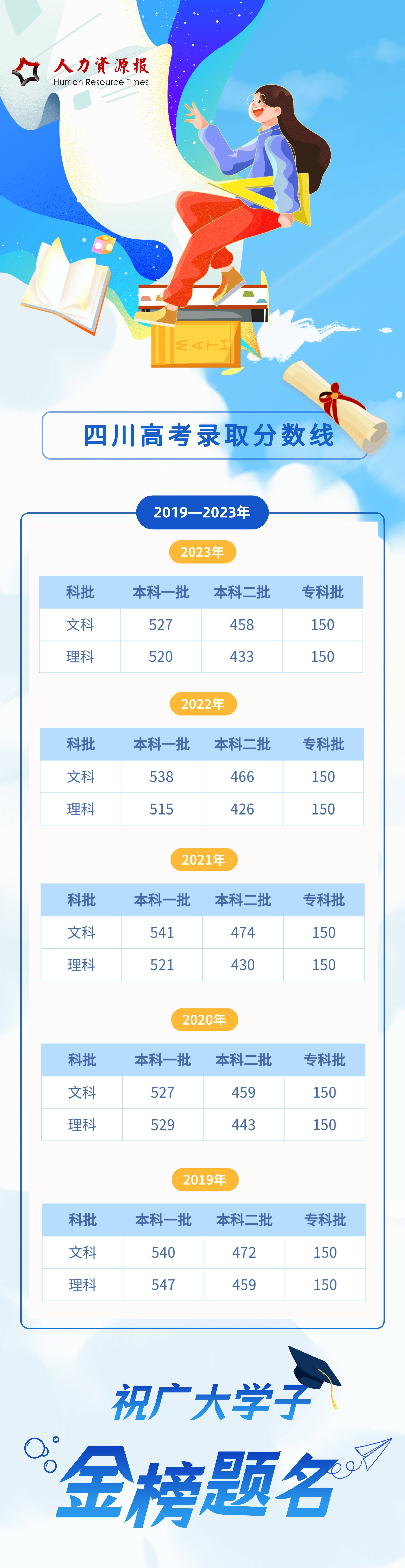 四川高考分數(shù)線公布(四川高考錄取線多少分)-圖1