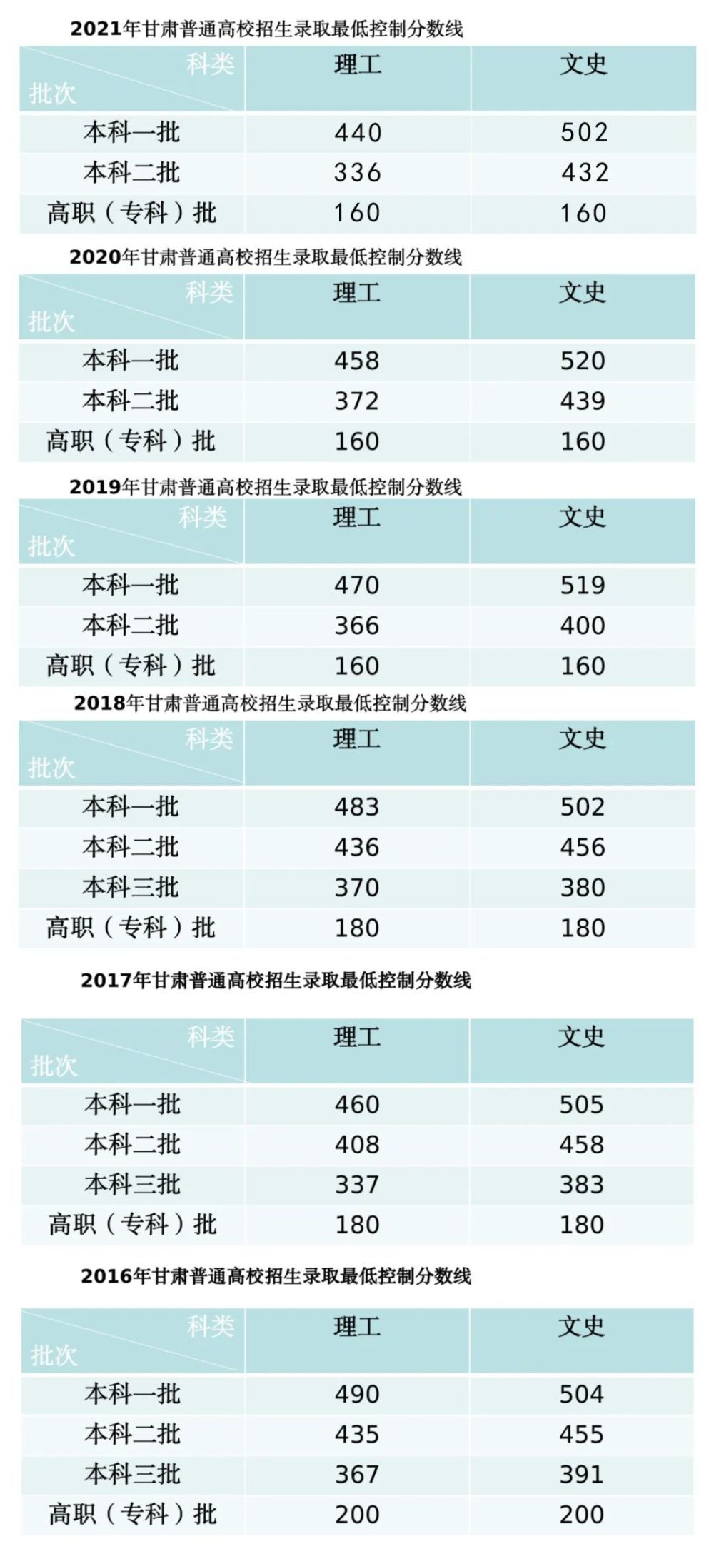 甘肅高考錄取分?jǐn)?shù)線(2023甘肅高考位次表)-圖1