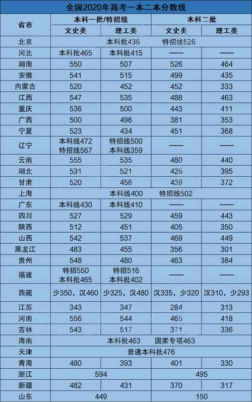 全國34省錄取分?jǐn)?shù)線(2023各省本科線一覽表)-圖1