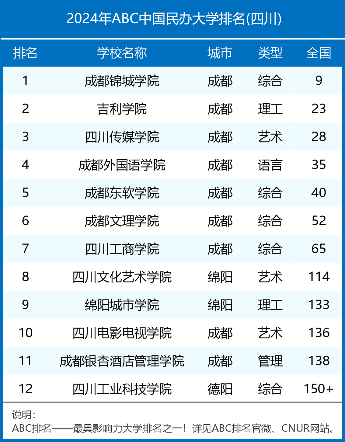 民辦大學排名(最頂級的十所民辦大學)-圖1
