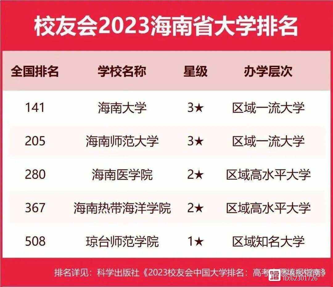 海南大學排名(海南最好的四所大學)-圖1