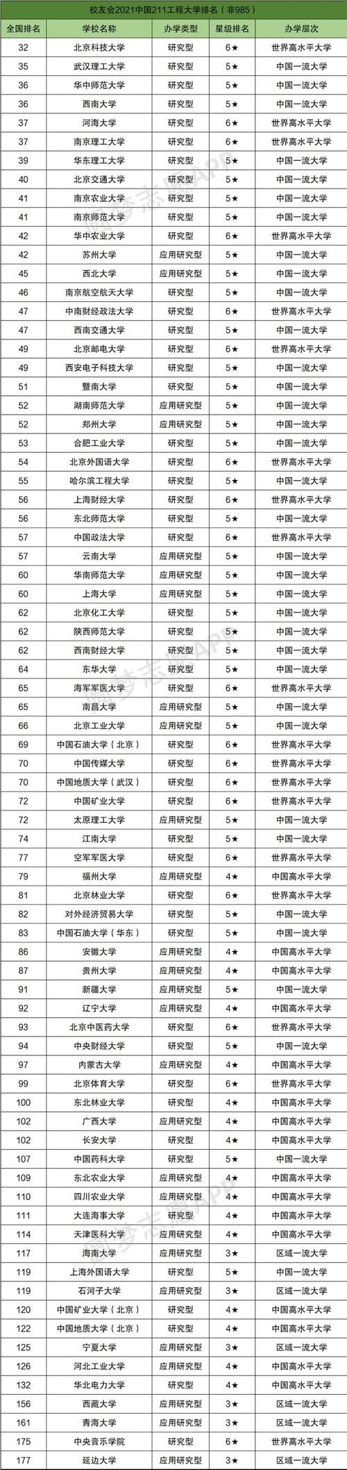 211大學(xué)排名(全國985和211一覽表)-圖1
