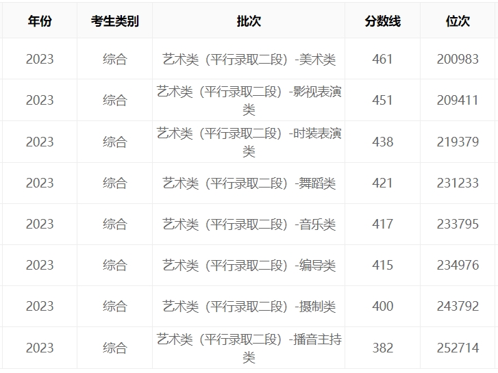 浙傳藝考文化課分?jǐn)?shù)線(xiàn)(浙江傳媒學(xué)院藝考生分?jǐn)?shù)線(xiàn))-圖1