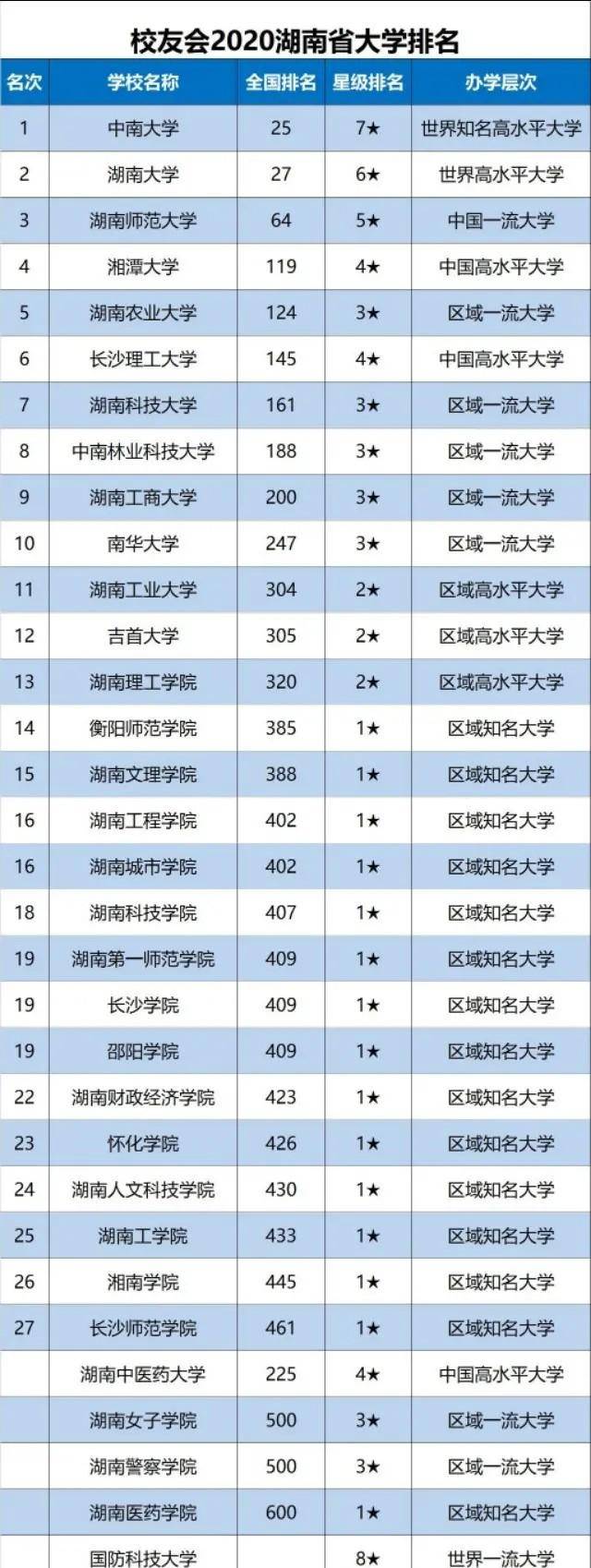 湖南省高校排名(湖南最好10所大學)-圖1
