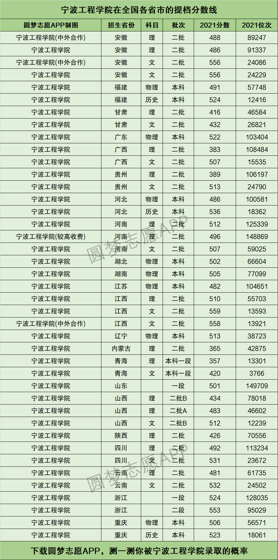 寧波工程學院分數線(寧波最好三所大學)-圖1
