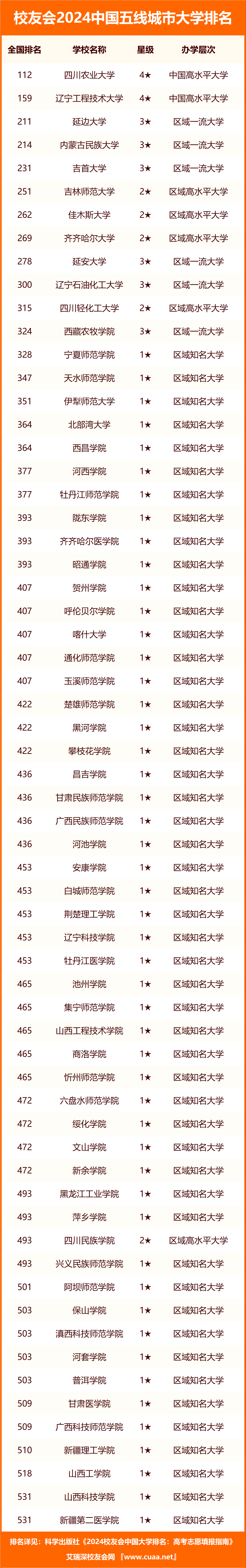 校友會(huì)大學(xué)排名(校友會(huì)和軟科哪個(gè)權(quán)威)-圖1