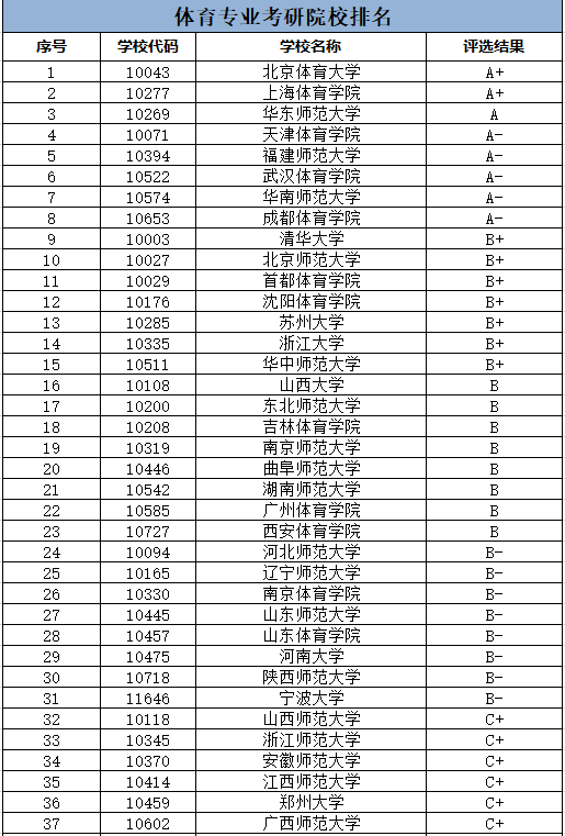體育生考研可以考哪些學校(體育專業考研院校排名)-圖1