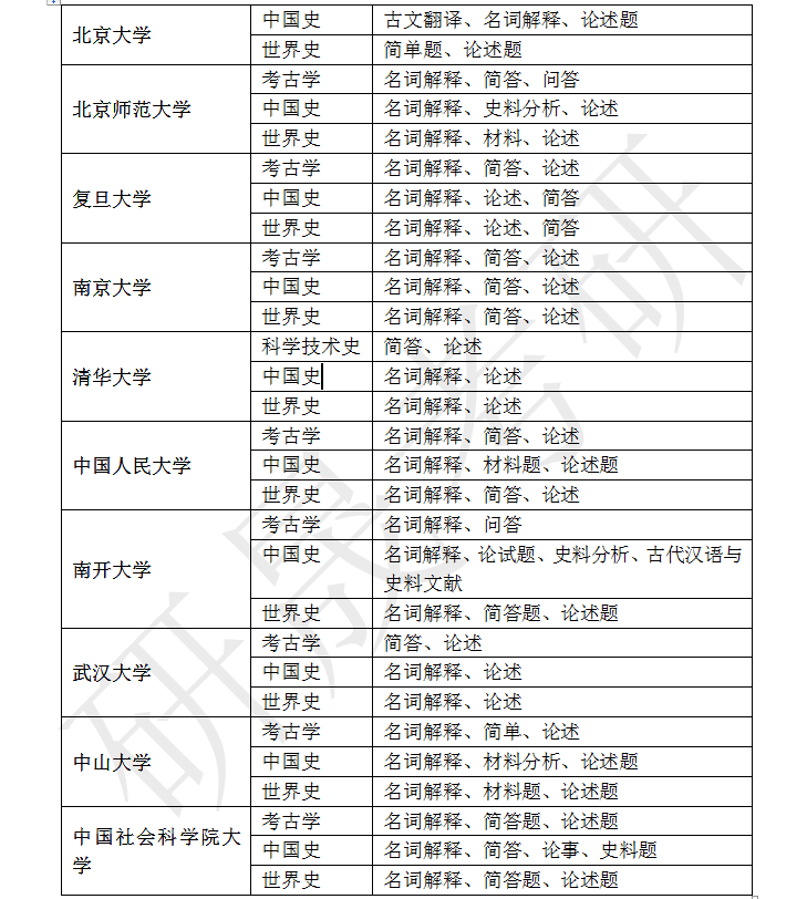 歷史學考研比較好的大學(考研最好的13個專業)-圖1