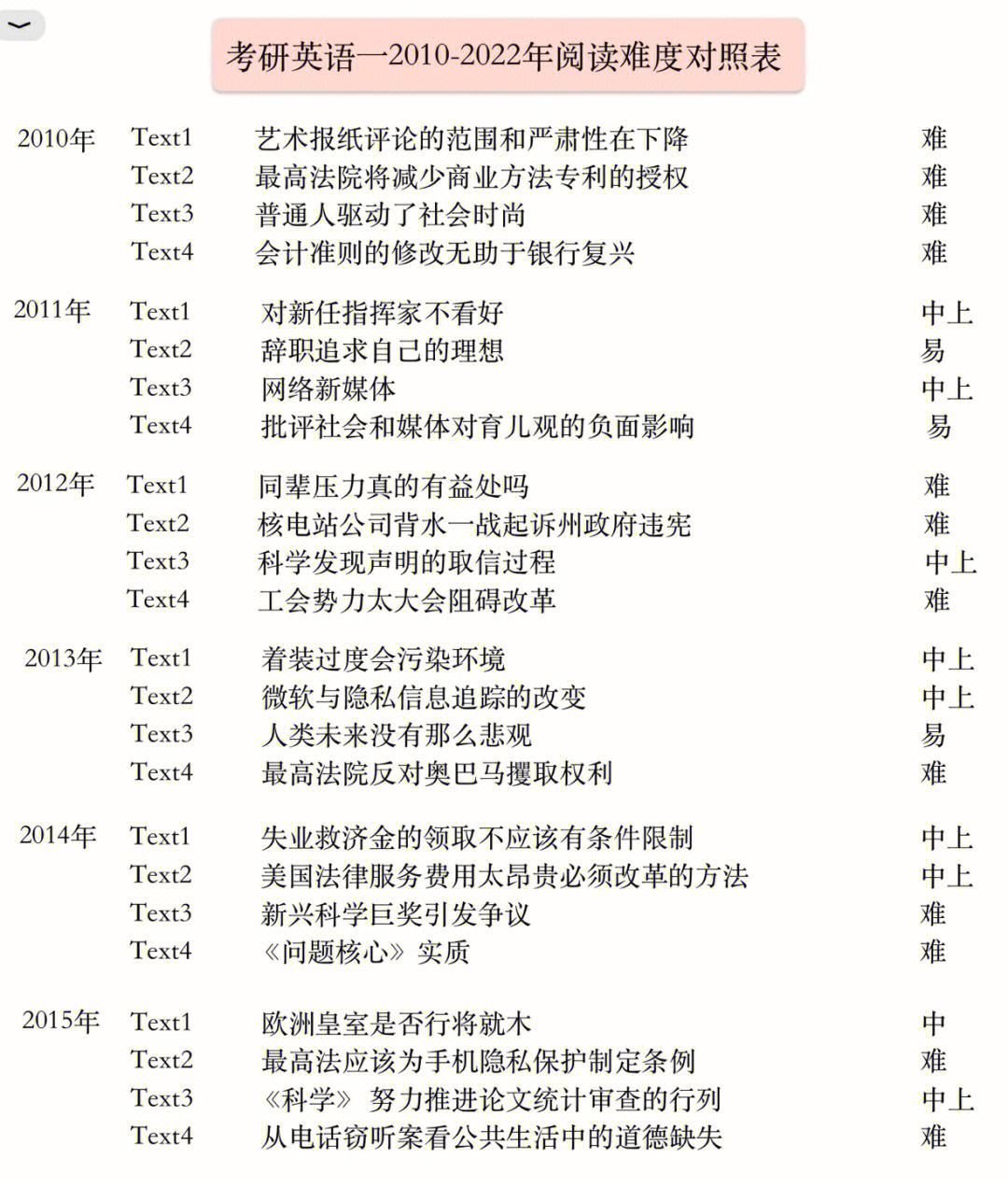 英語一歷年難度(英語一最難的是哪一年)-圖1