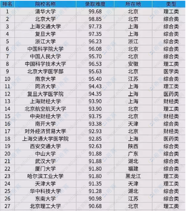 大學(xué)考研難度排名top200(考研大學(xué)排行榜)-圖1