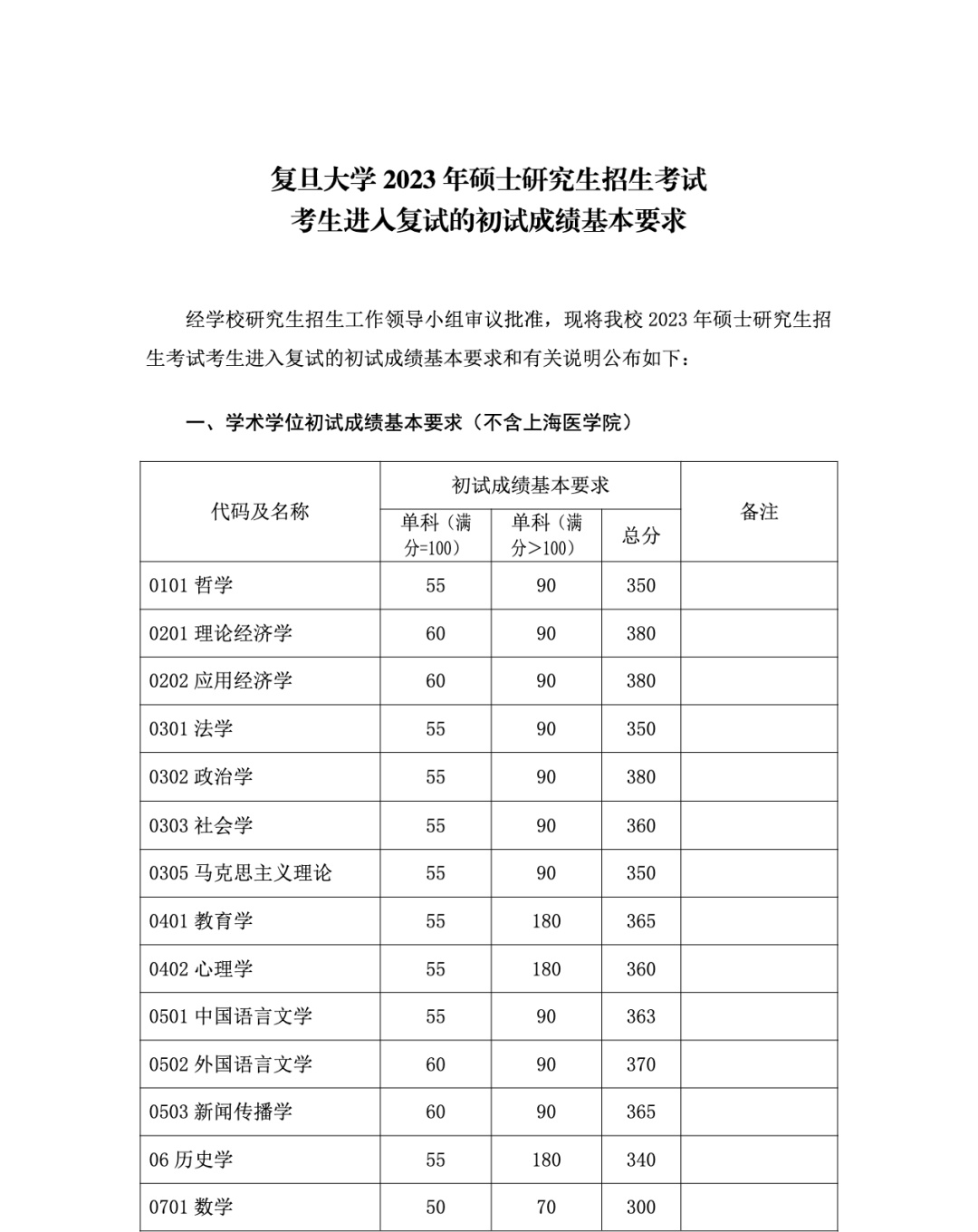復旦大學考研分數線2023(考研多少分能上復旦大學)-圖1
