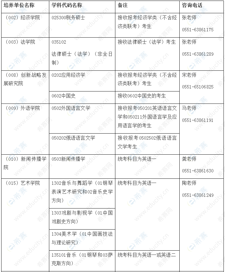 安徽大學考研比較容易的專業(yè)(一般二本建議考研學校)-圖1