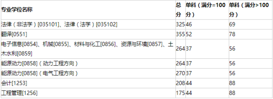 哈爾濱理工大學考研難度(哈爾濱理工大學王牌專業)-圖1