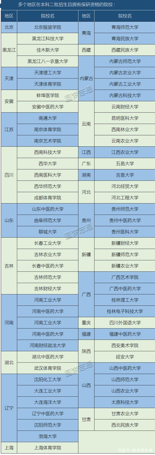 二本有保研資格的學校(哪些二本院校可以保研)-圖1