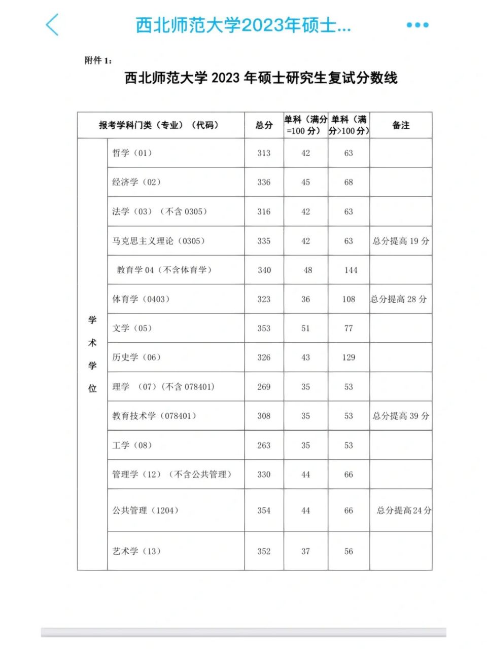 西北師范大學(xué)復(fù)試線2023(西北師范大學(xué)考研難度大嗎)-圖1