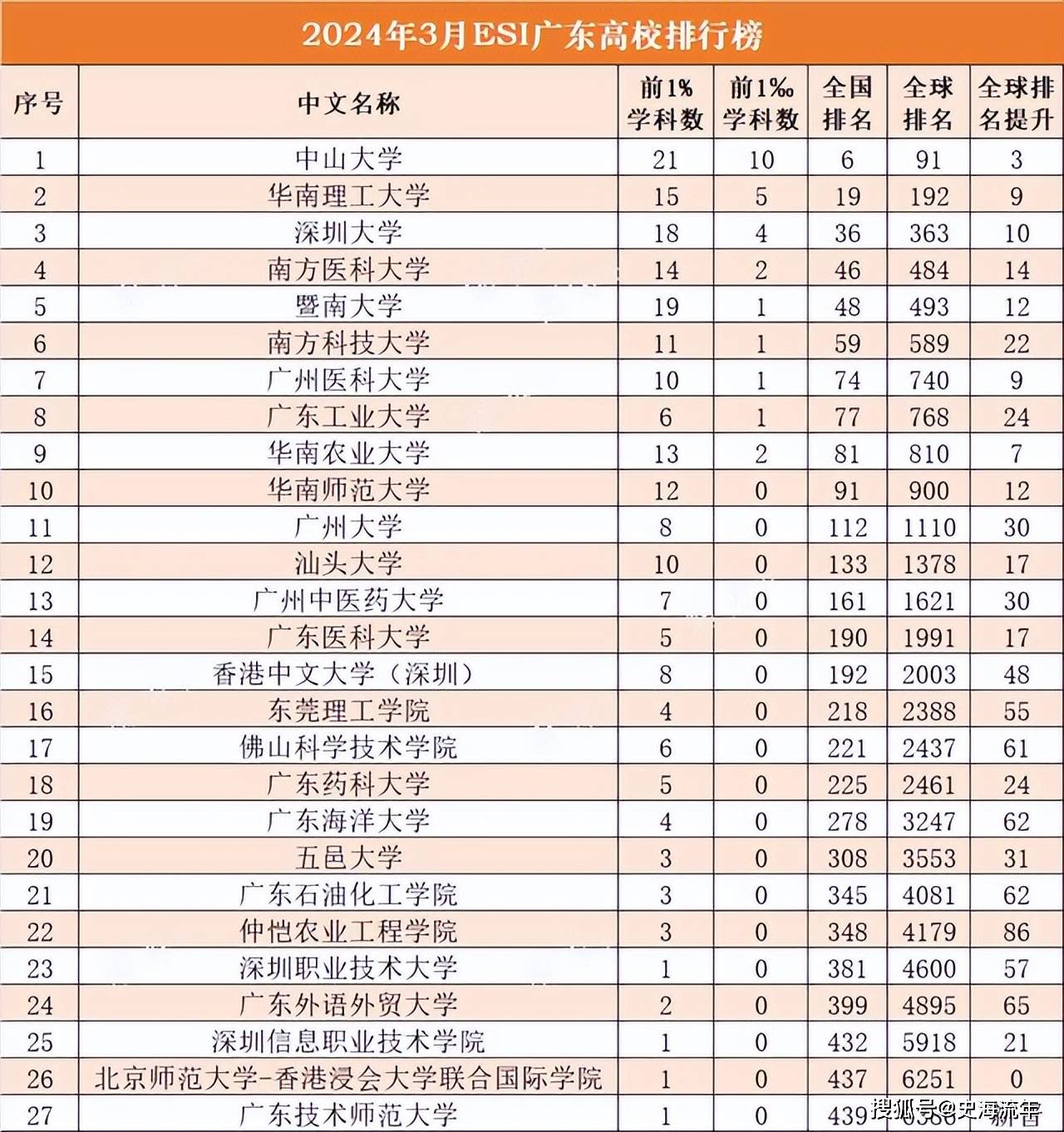 南科大最建議去的三個(gè)專業(yè)(放棄985去南科大值嗎)-圖1