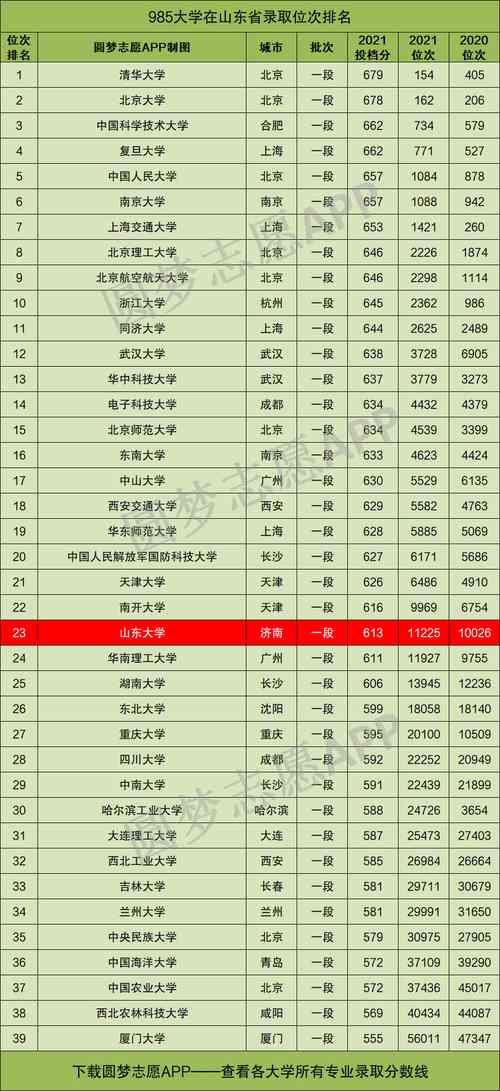 考上山東大學(xué)是什么水平(山東大學(xué)含金量高嗎)-圖1