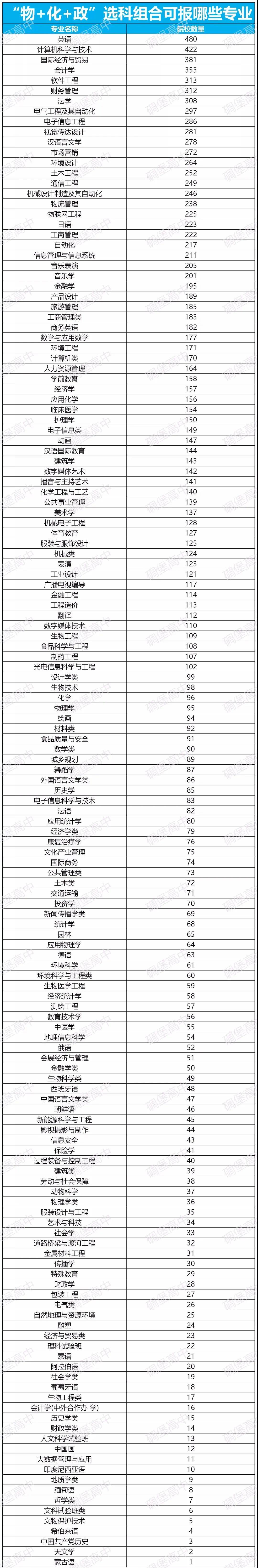 物政技在浙江能選什么專業(yè)(物化技可以上哪些大學(xué))-圖1