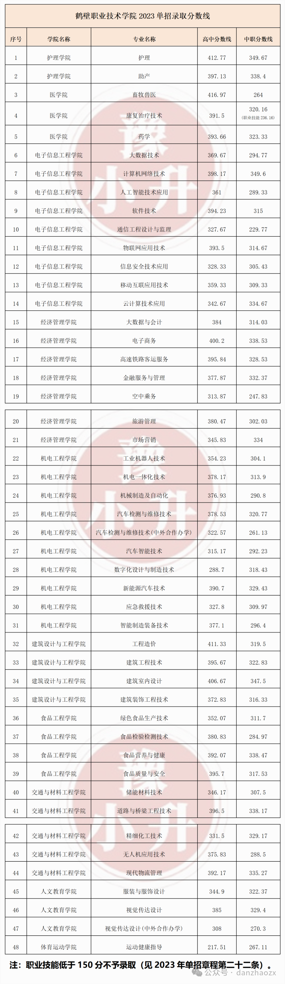 2024單招學(xué)校及分?jǐn)?shù)線(公辦大專最低多少分能上)-圖1