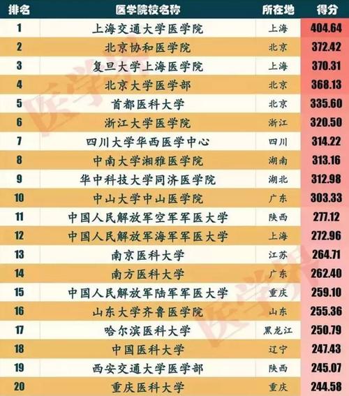 中國(guó)前十名醫(yī)科大學(xué)(全國(guó)醫(yī)科大學(xué)排名50強(qiáng))-圖1