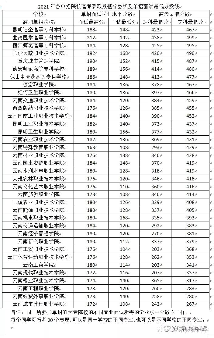 一般單招多少分錄取(正在招生的公辦大專學(xué)校)-圖1