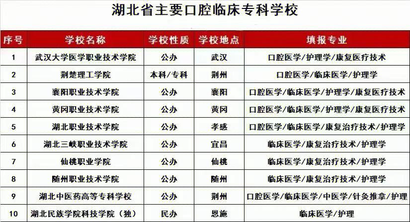 口腔醫學400分左右二本院校(300分口腔醫學能上哪所學校)-圖1