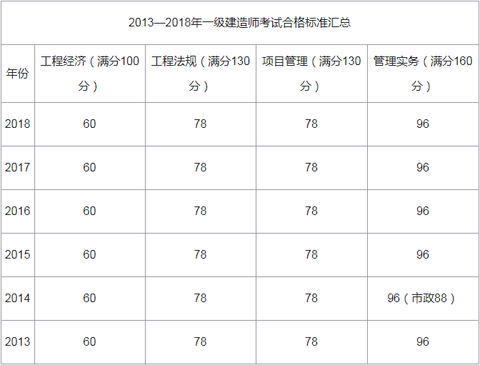 一級(jí)建造師分?jǐn)?shù)線(一建改為4年滾動(dòng))-圖1