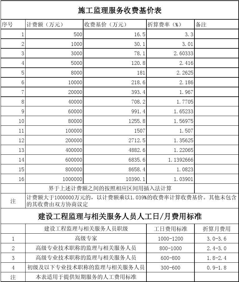 工程監理一般月收入(一般什么人干監理)-圖1