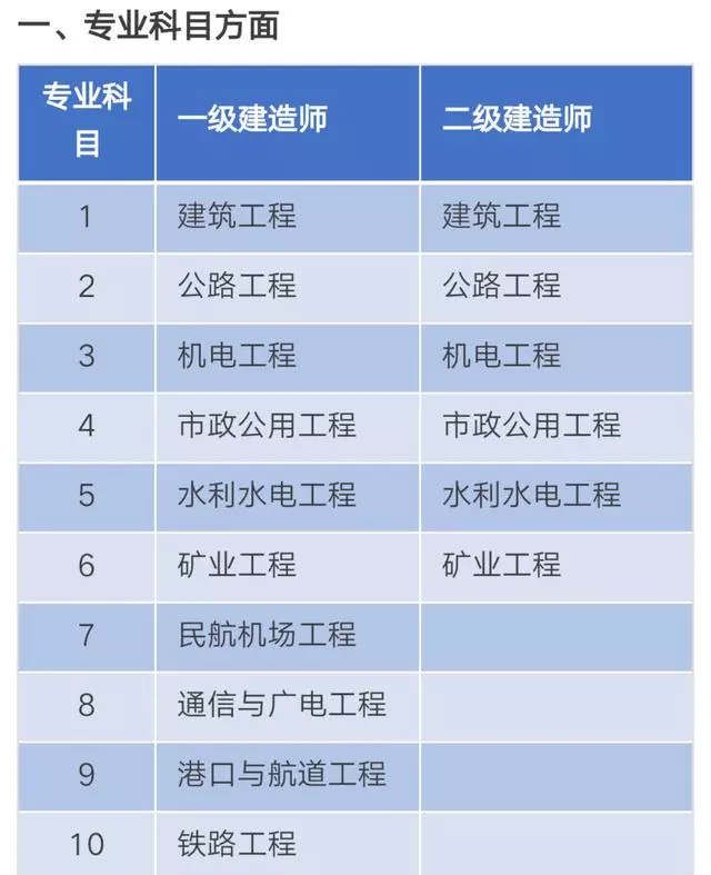 二級建造師和一級建造師(二級建造師報考條件學歷要求)-圖1