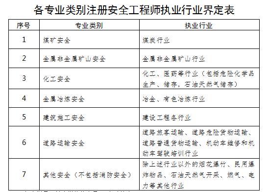 注冊安全工程師報考條件(注安七個專業哪個好)-圖1