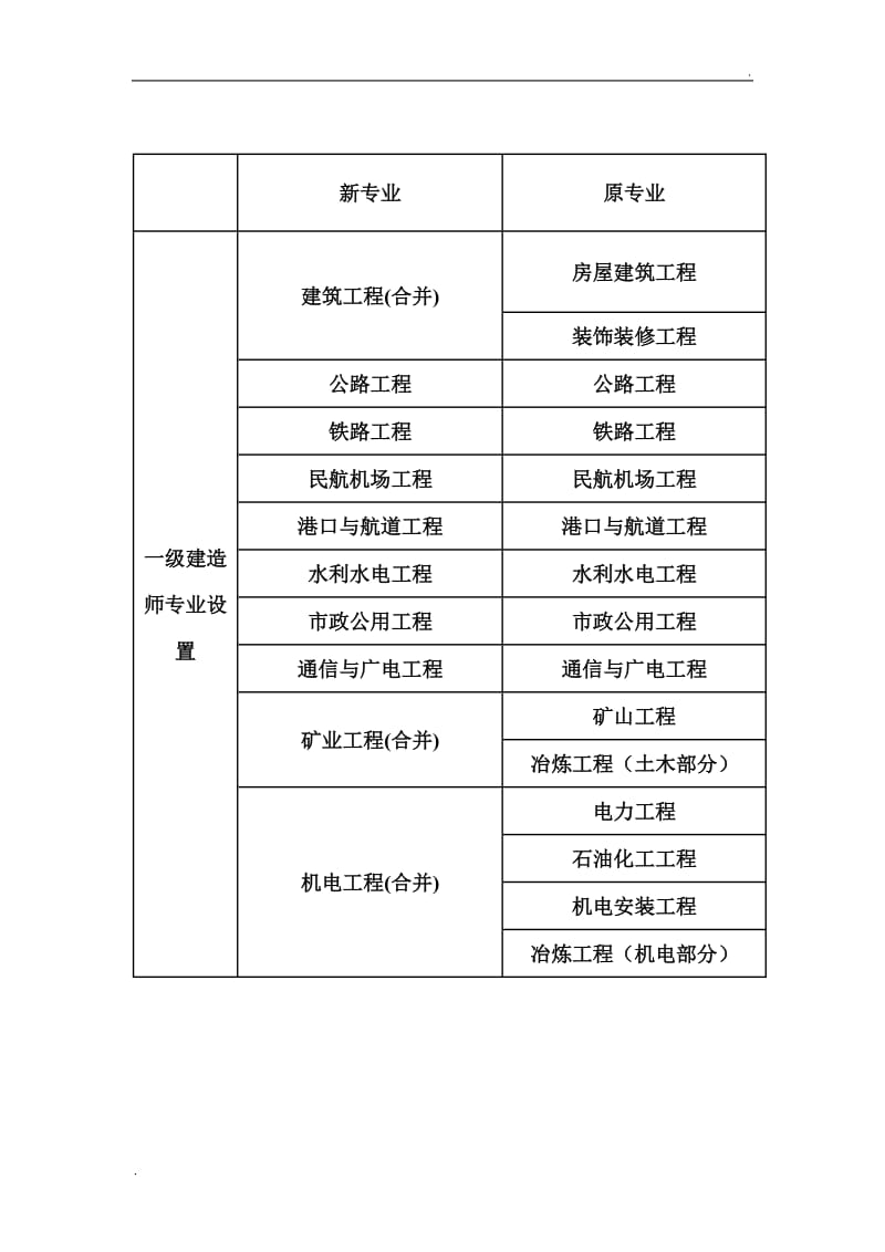 一級建造師分幾種專業(一級建造師報名時間)-圖1