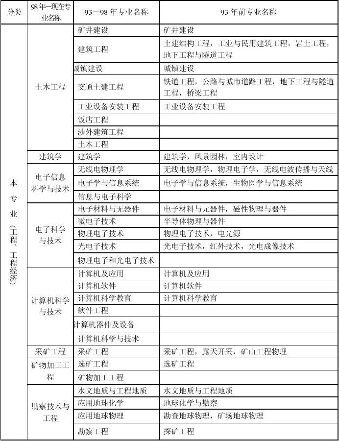 哪些專業可以報考一級建造師(中國最難考的四大證)-圖1