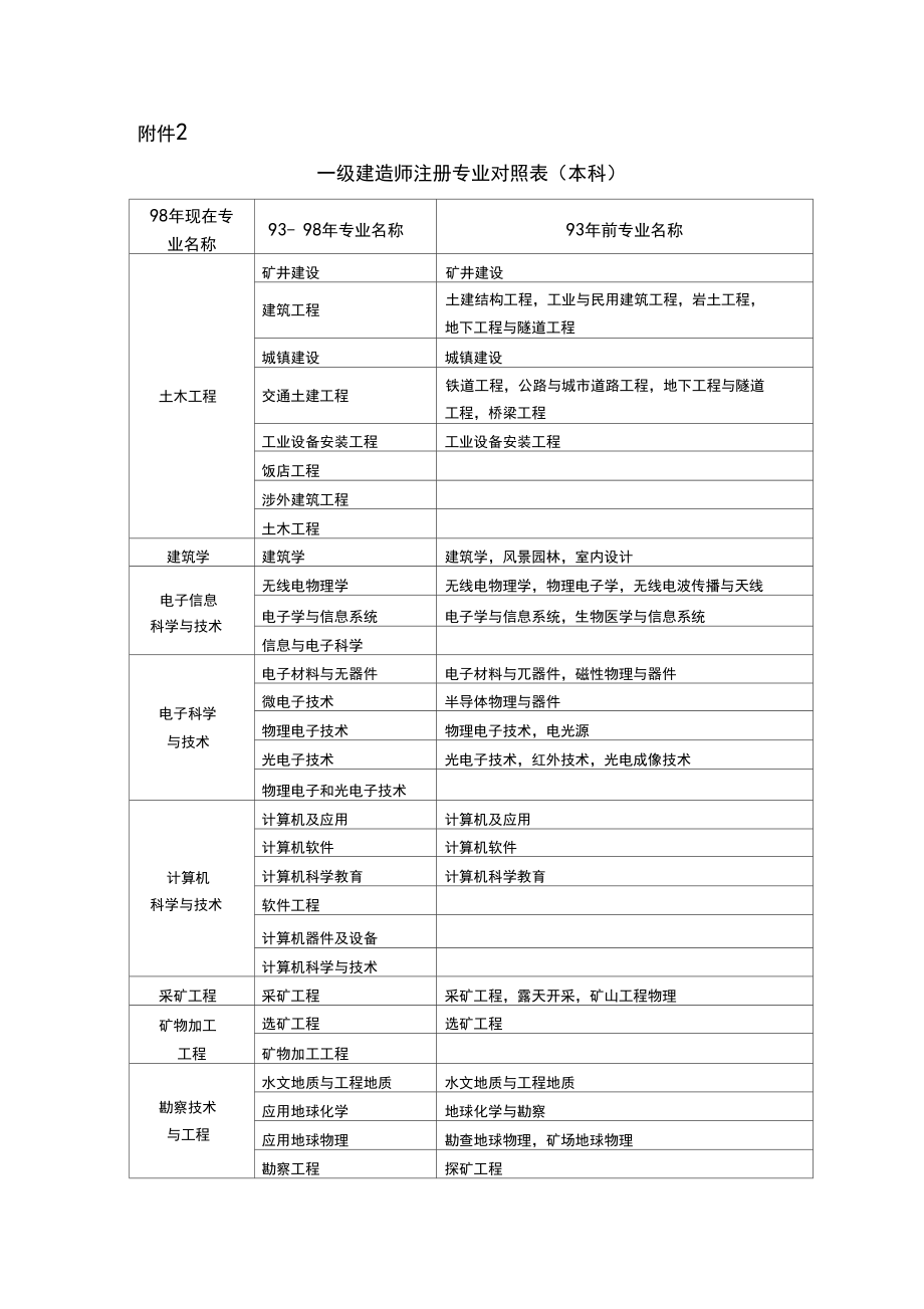 一級(jí)建造師分為哪幾個(gè)專業(yè)(二級(jí)建造師需要什么學(xué)歷)-圖1