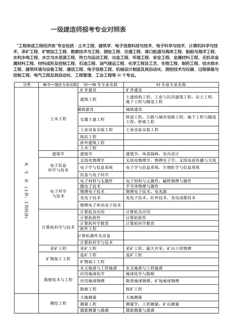 一級建造師報考專業有哪些(報考一級建造師需要什么條件)-圖1