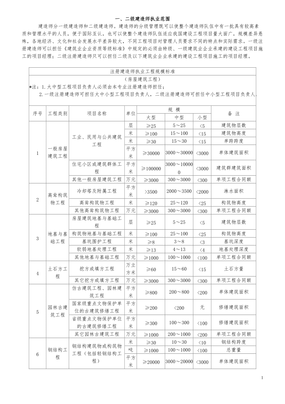 市政一級建造師執業范圍(一建市政報考條件及專業要求)-圖1
