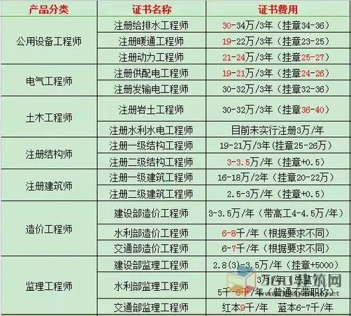 一級建造師多錢(一級建造師價格行情)-圖1