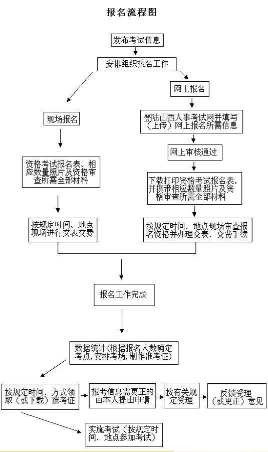 一級建造師報名流程(一級建造師報考條件及專業(yè)要求)-圖1
