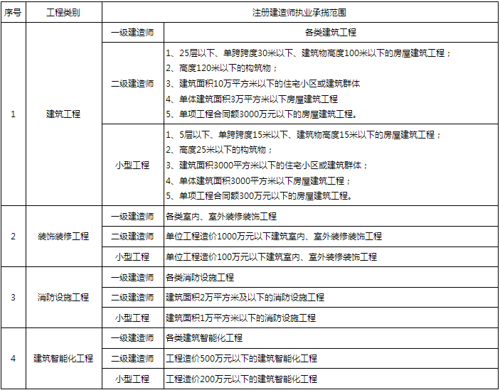二級建造師考一級建造師需要什么條件(一級建造師免考兩科的條件)-圖1